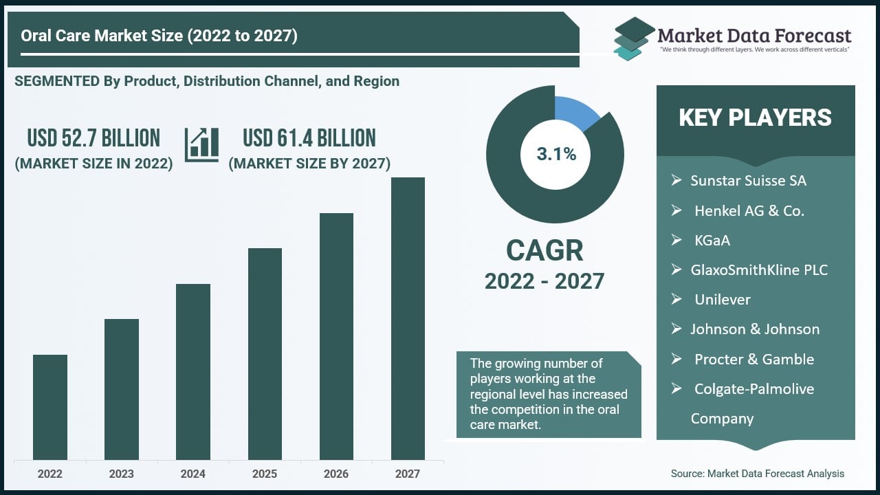 Oral Care Market Size, Share and Growth Report 2022 to 2027